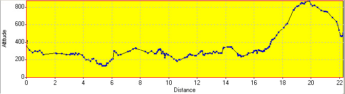 Elevation Profile