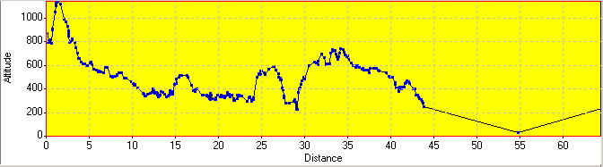 Elevation Profile
