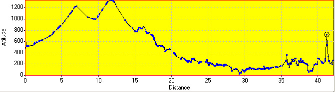 Elevation Profile
