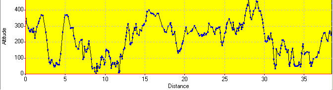 Elevation Profile