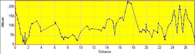 Elevation Profile
