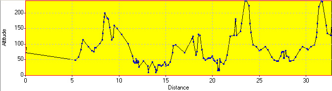 Elevation Profile