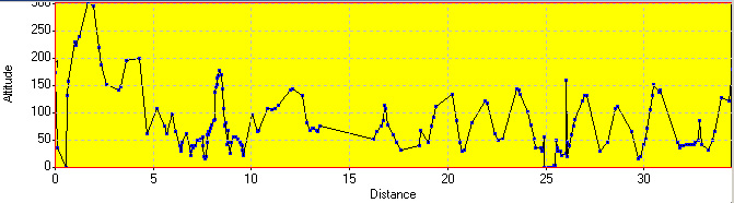Elevation Profile