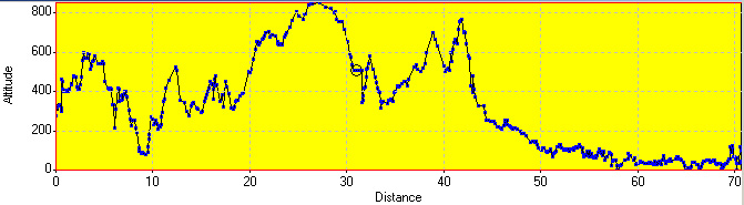 Elevation Profile