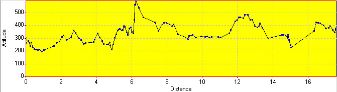 Elevation Profile