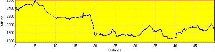 Elevation Profile