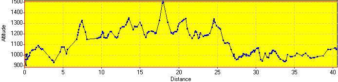 Elevation Profile