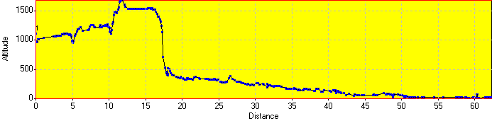 Elevation Profile