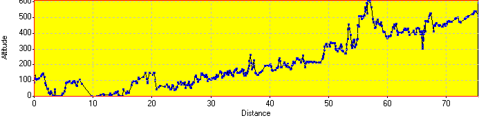 Elevation Profile
