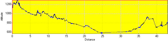Elevation Profile